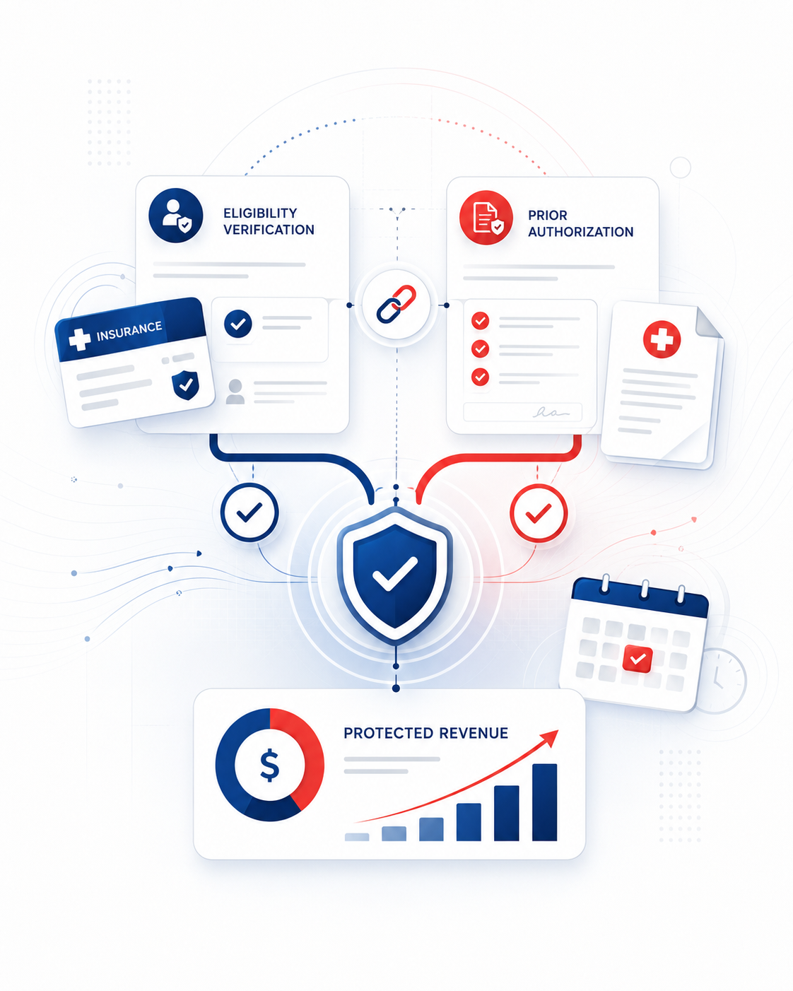 Eligibility verification and prior authorization workflow connected into protected revenue
